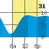 Edmonds tide chart for Sunday, August 31, 2025