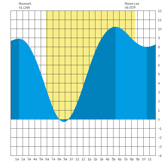 Edmonds tide chart for Tuesday, August 5, 2025