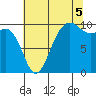 Edmonds tide chart for Tuesday, August 5, 2025