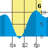 Edmonds tide chart for Wednesday, August 6, 2025