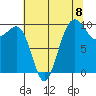 Edmonds tide chart for Friday, August 8, 2025