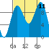 Edmonds tide chart for Thursday, September 11, 2025