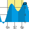 Edmonds tide chart for Friday, September 12, 2025