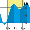 Edmonds tide chart for Saturday, September 13, 2025