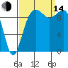 Edmonds tide chart for Sunday, September 14, 2025