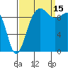 Edmonds tide chart for Monday, September 15, 2025