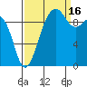 Edmonds tide chart for Tuesday, September 16, 2025