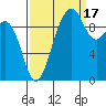 Edmonds tide chart for Wednesday, September 17, 2025