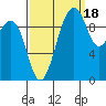 Edmonds tide chart for Thursday, September 18, 2025