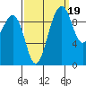 Edmonds tide chart for Friday, September 19, 2025