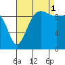 Edmonds tide chart for Monday, September 1, 2025