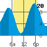Edmonds tide chart for Saturday, September 20, 2025