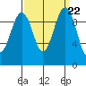 Edmonds tide chart for Monday, September 22, 2025