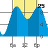 Edmonds tide chart for Thursday, September 25, 2025
