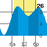 Edmonds tide chart for Friday, September 26, 2025