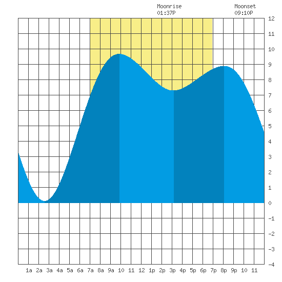 Edmonds tide chart for Saturday, September 27, 2025