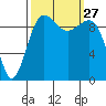 Edmonds tide chart for Saturday, September 27, 2025