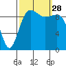 Edmonds tide chart for Sunday, September 28, 2025