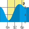 Edmonds tide chart for Tuesday, September 2, 2025
