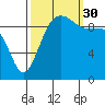 Edmonds tide chart for Tuesday, September 30, 2025