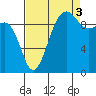Edmonds tide chart for Wednesday, September 3, 2025