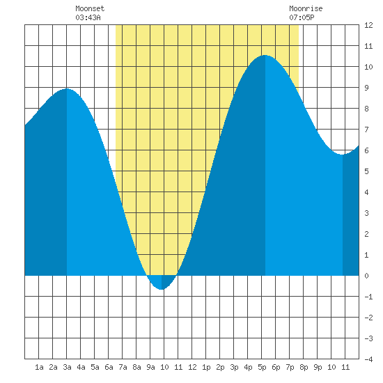 Edmonds tide chart for Friday, September 5, 2025
