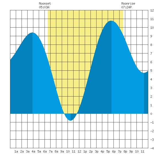 Edmonds tide chart for Saturday, September 6, 2025
