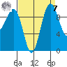 Edmonds tide chart for Sunday, September 7, 2025
