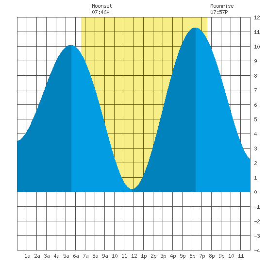 Edmonds tide chart for Monday, September 8, 2025