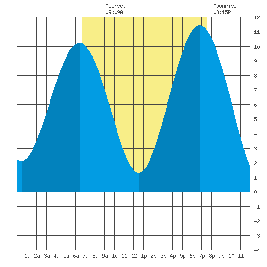 Edmonds tide chart for Tuesday, September 9, 2025
