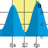 Edmonds tide chart for Tuesday, September 9, 2025