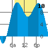 Edmonds tide chart for Friday, October 10, 2025