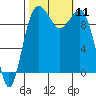 Edmonds tide chart for Saturday, October 11, 2025