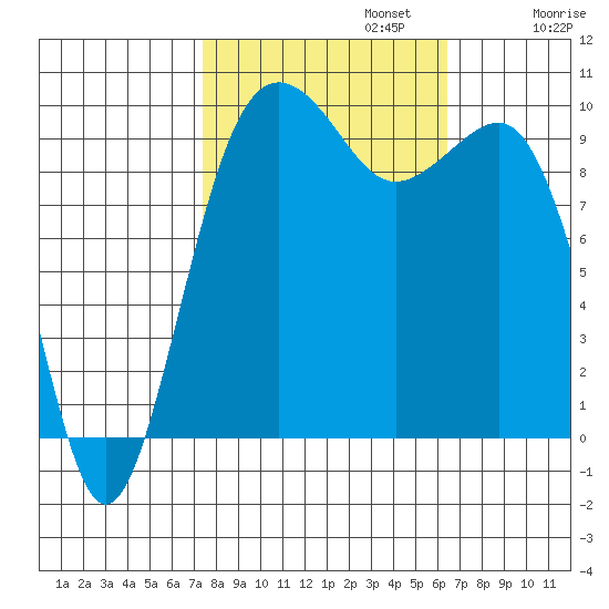 Edmonds tide chart for Sunday, October 12, 2025