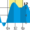 Edmonds tide chart for Sunday, October 12, 2025