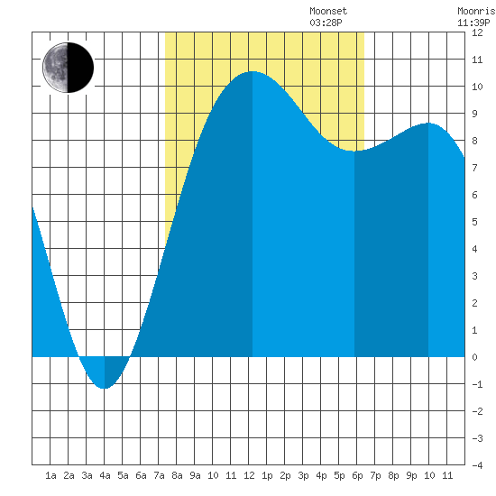 Edmonds tide chart for Monday, October 13, 2025