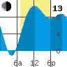 Edmonds tide chart for Monday, October 13, 2025