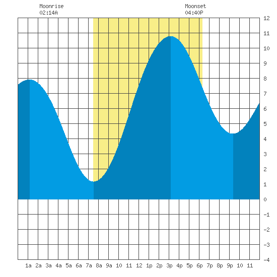 Edmonds tide chart for Thursday, October 16, 2025