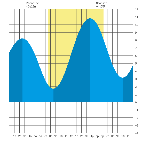 Edmonds tide chart for Friday, October 17, 2025