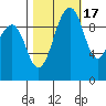 Edmonds tide chart for Friday, October 17, 2025
