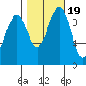 Edmonds tide chart for Sunday, October 19, 2025