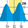 Edmonds tide chart for Monday, October 20, 2025