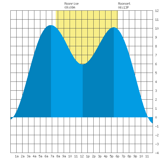Edmonds tide chart for Wednesday, October 22, 2025