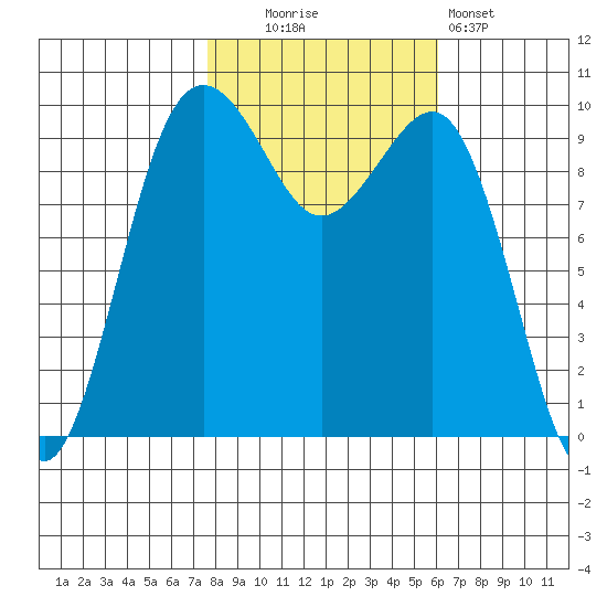 Edmonds tide chart for Thursday, October 23, 2025