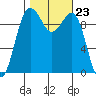Edmonds tide chart for Thursday, October 23, 2025