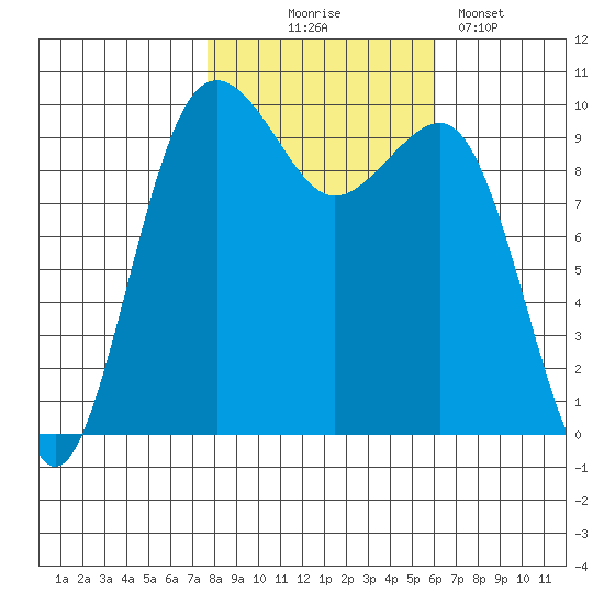 Edmonds tide chart for Friday, October 24, 2025