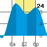 Edmonds tide chart for Friday, October 24, 2025