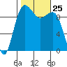 Edmonds tide chart for Saturday, October 25, 2025