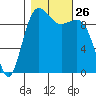 Edmonds tide chart for Sunday, October 26, 2025