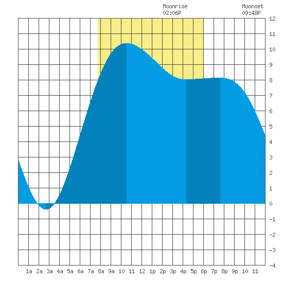Edmonds tide chart for Monday, October 27, 2025